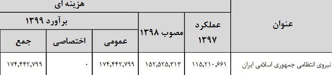 بودجه سپاه و ارتش در سال ۹۹ چقدر است؟ بودجه سپاه و ارتش در سال ۹۹ چقدر است؟