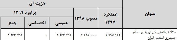 بودجه سپاه و ارتش در سال ۹۹ چقدر است؟ بودجه سپاه و ارتش در سال ۹۹ چقدر است؟