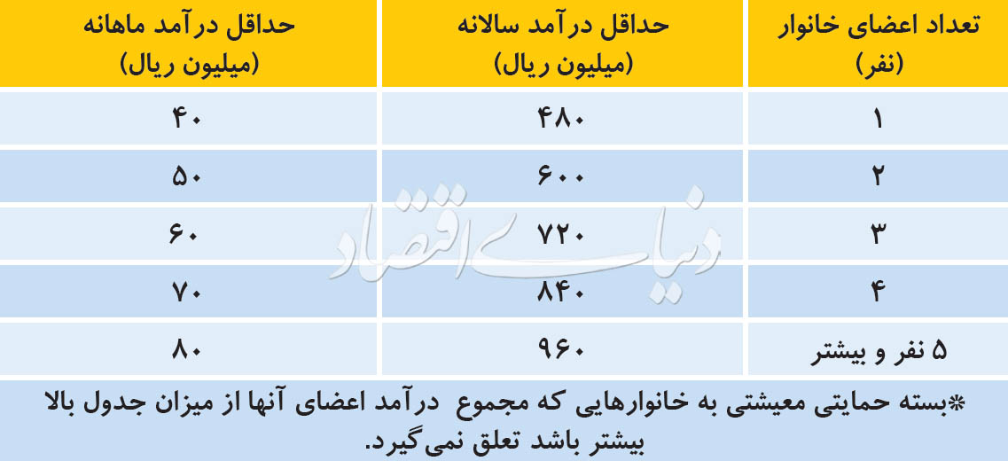 چه کسانی یارانه نقدی دوم دریافت می‌کنند؟