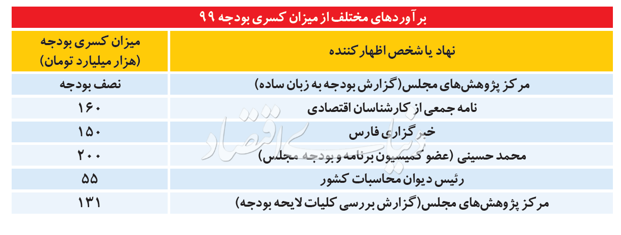کم و کسری بودجه سال ۹۹
