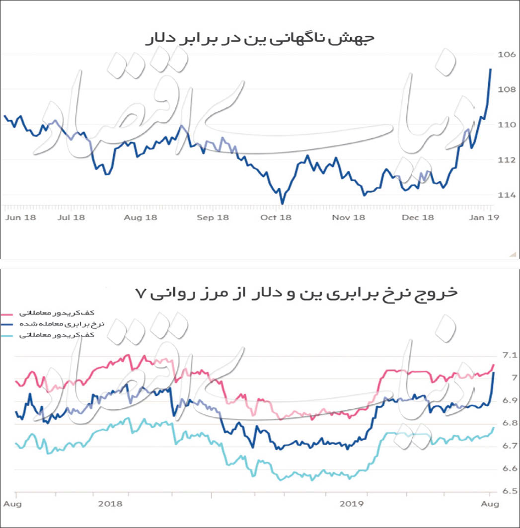 کارنامه بازارها در ۲۰۱۹