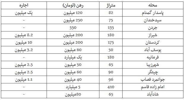 رهن ۵ میلیاردی آپارتمان ۴۱۰ متری در تهران رهن ۵ میلیاردی آپارتمان ۴۱۰ متری در تهران