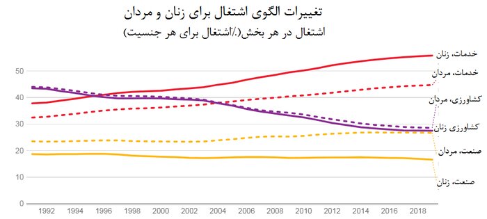 مشاغل آینده در کدام بخش خواهند بود؟