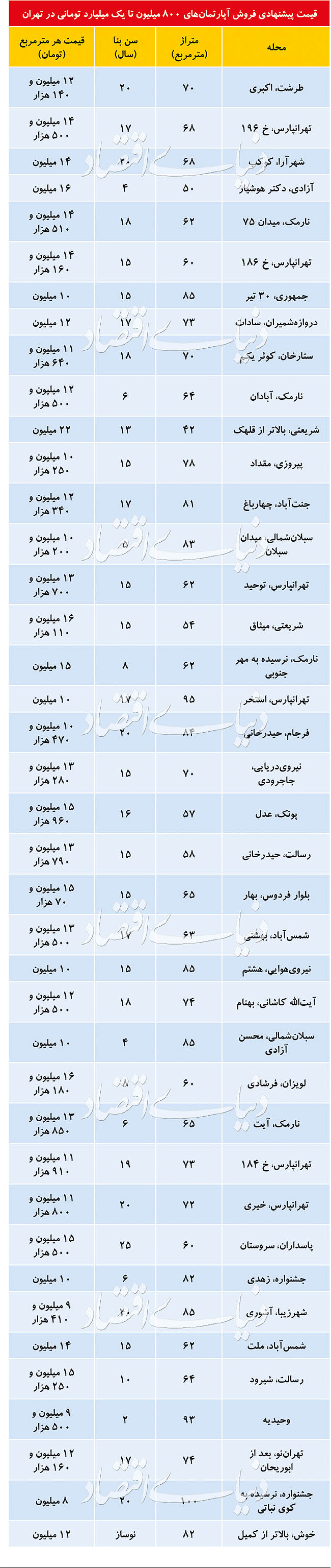 مشتریان آپارتمان‌های تا یک میلیارد/ جدیدترین قیمت مسکن در تهران