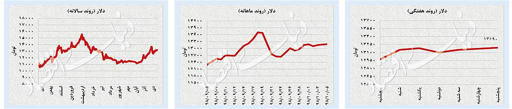 خواب زمستانی ارز و طلا؟ خواب زمستانی ارز و طلا؟