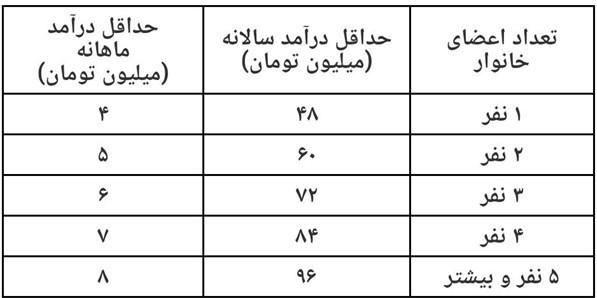 حداقل درآمد ماهیانه خانواده‌ها برای حذف یارانه حمایت معیشتی اعلام شد