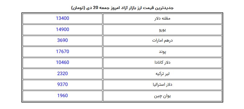 نرخ ارز، دلار، سکه، طلا و یورو در بازار امروز جمعه ۲۰ دی ۹۸