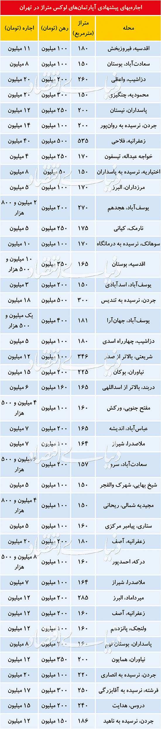 اجاره واحدهای آپارتمانی لوکس‌متراژ چند؟