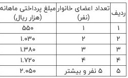 شرایط جدید پرداخت یارانه معیشتی