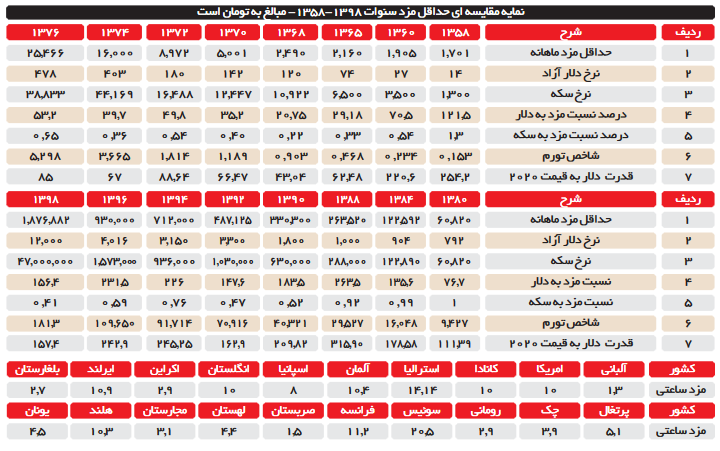 هزینه واقعی خانوار؛ ۵ میلیون تومان هزینه واقعی خانوار؛ ۵ میلیون تومان