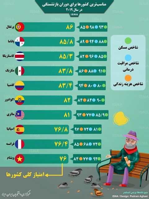 مناسب‌ترین کشور‌ها برای دوران بازنشستگی کجاست؟