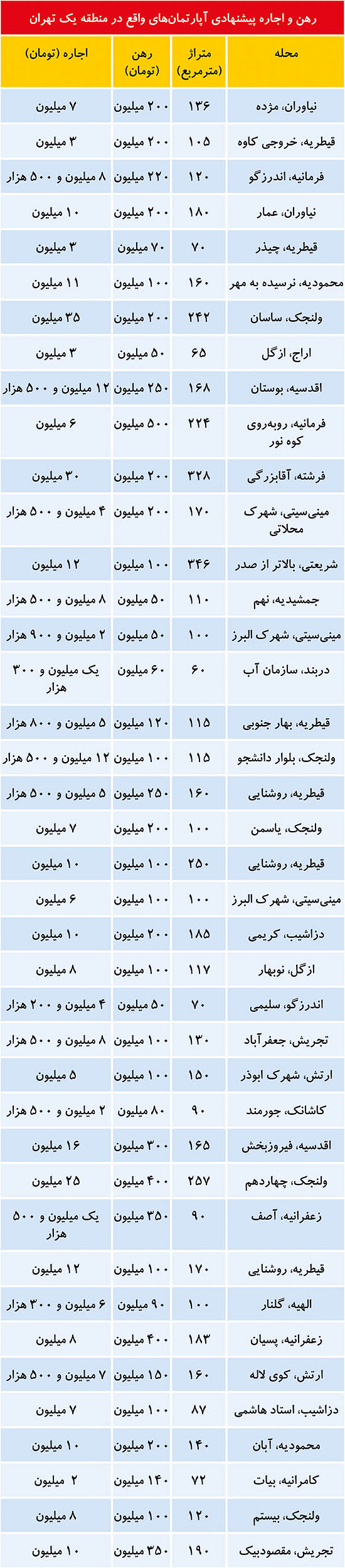 مشکل بازار اجاره‌بها در منطقه شمالی تهران