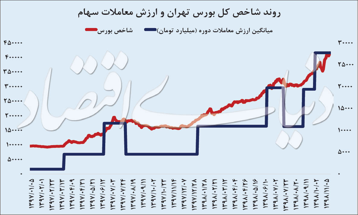 پلکان پولی صعود بورس