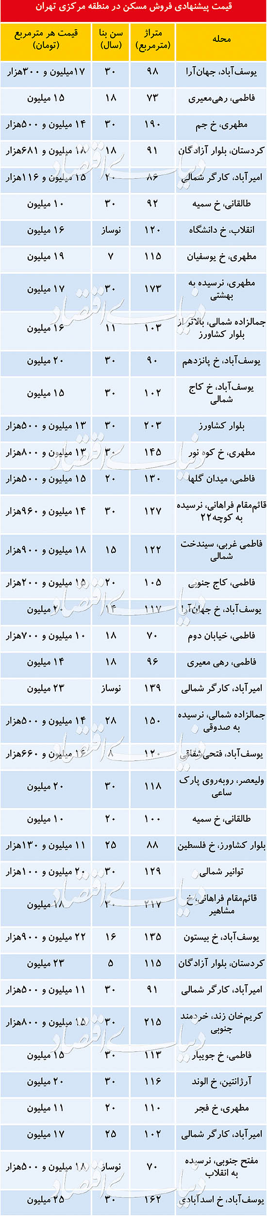 وضعیت بازار مسکن در منطقه مرکزی تهران