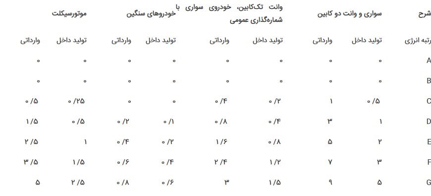 خودروهای هیبریدی از پرداخت مالیات معاف شدند خودروهای هیبریدی از پرداخت مالیات معاف شدند