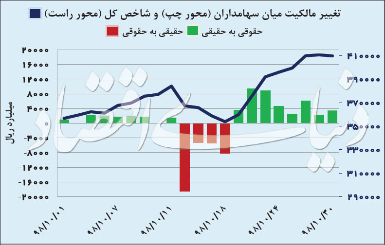 پنج رکورد بورس در دی‌ماه