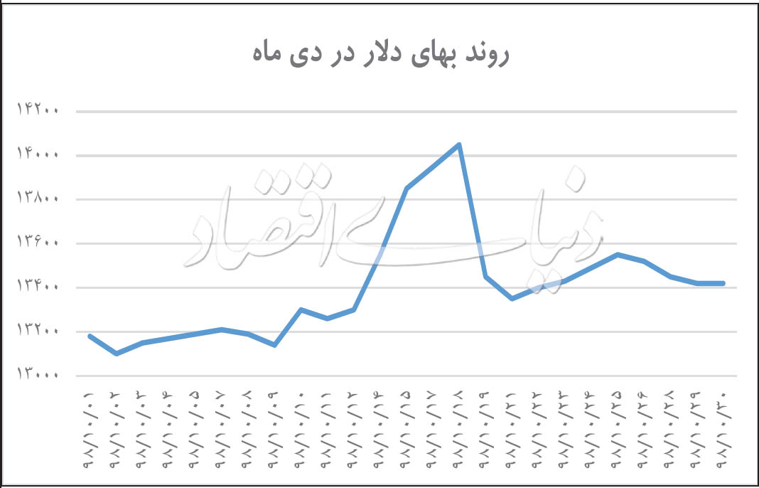 سرعت رشد دلار کند شد/ سبقت سکه تمام از شاخص ارزی