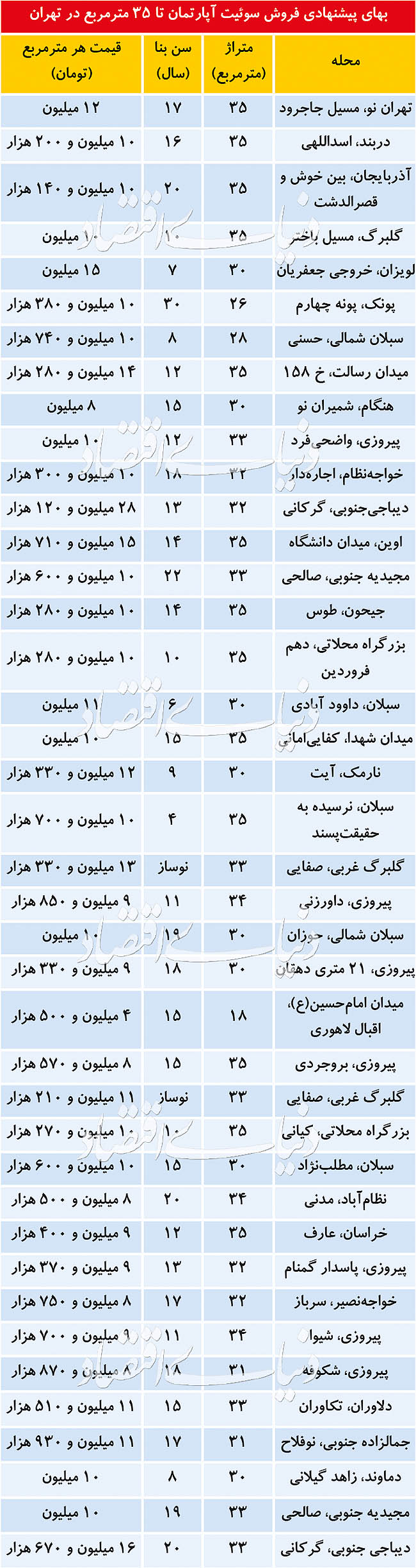 (جدول) قیمت فروش سوئیت‌ آپارتمان‌