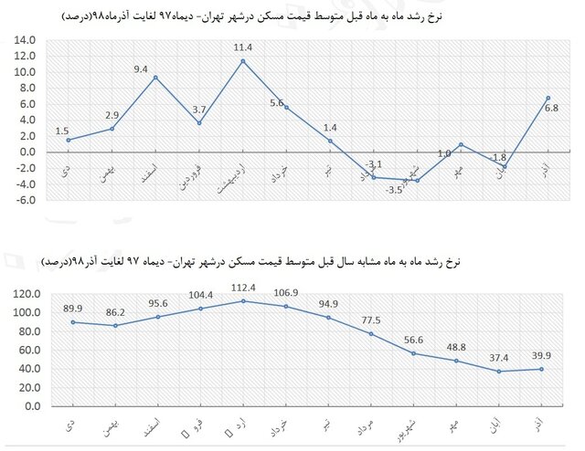 مقایسه رشد قیمت مسکن در سال‌های ۹۷ و ۹۸