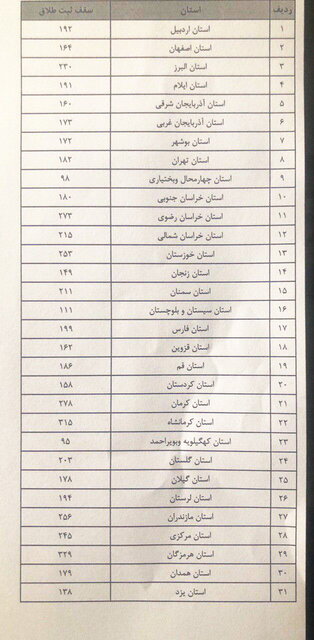 ثبت طلاق سهمیهبندی شد ثبت طلاق سهمیهبندی شد