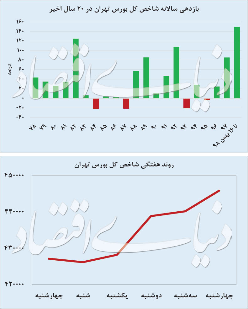 بورس ۹۸ تاریخ‌ساز می‌شود؟
