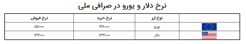 قیمت‌ها در بازار ارز بالا رفت؛ دلار در آستانه ورود به کانال ۱۴