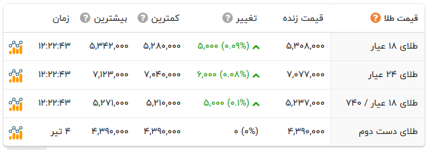 نرخ طلا ۱۸ عیار (مثقال ۱۸ عیار، گرم ۱۸ عیار) و ارز، دلار و سکه در بازار امروز