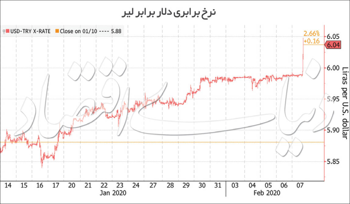 فضای هیجانی بازار ارز و سکه