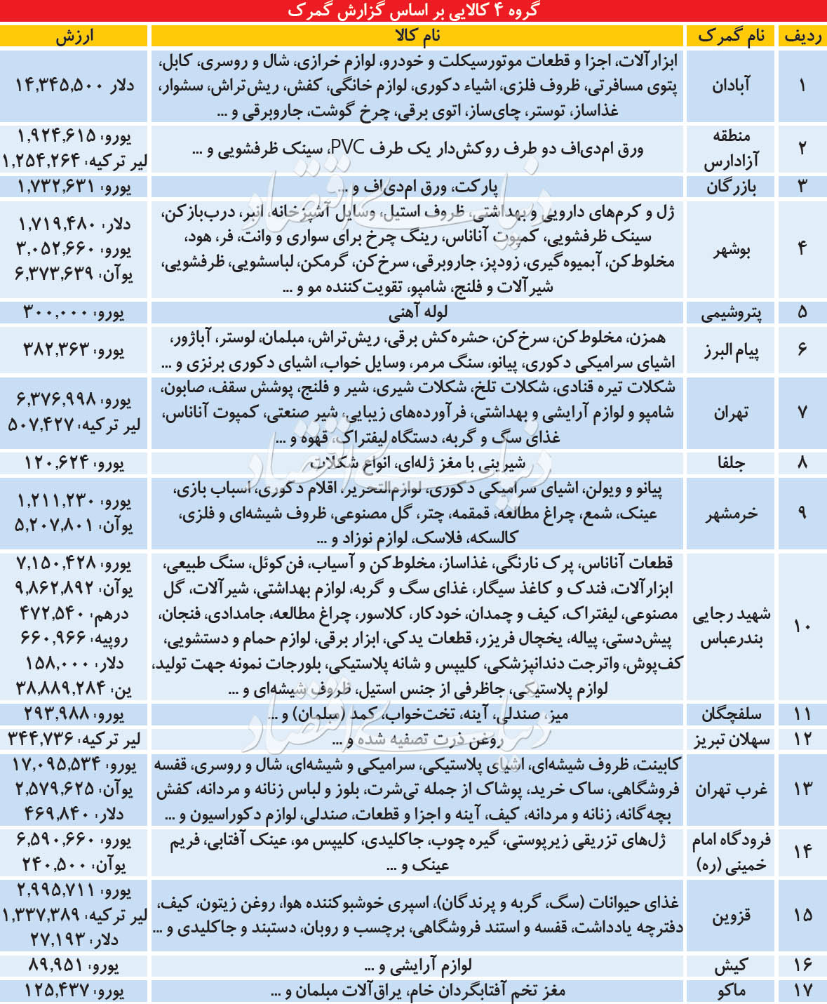 کالا‌های محبوس در راه بازار
