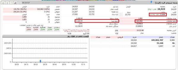 قانون جدید حجم مبنا؛ همه‌چیز درباره تغییرات جدید بورس