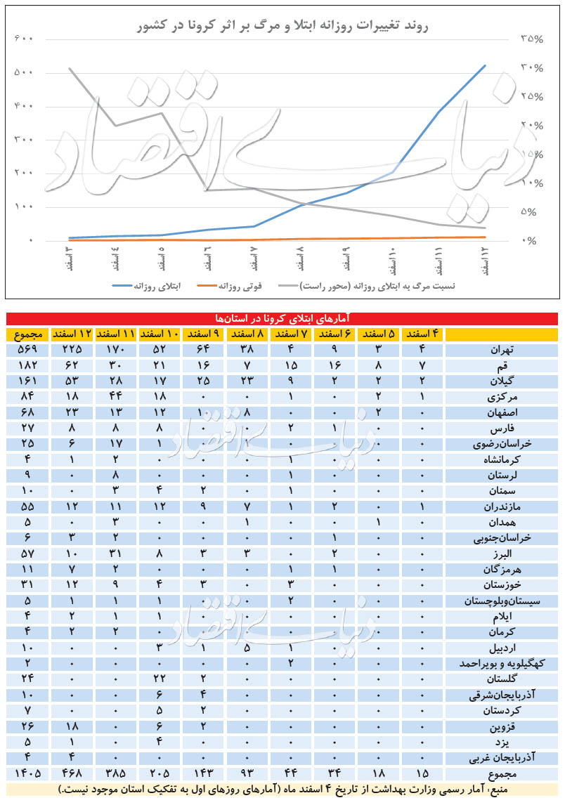 توزیع استانی کرونا در ایران