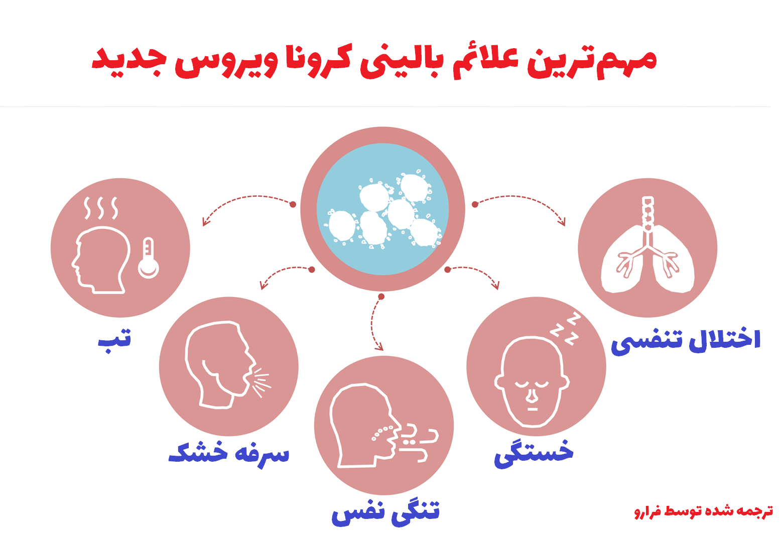 پاسخ علمی به چند سوال مهم در رابطه با کرونا ویروس جدید پاسخ علمی به چند سوال مهم در رابطه با کرونا ویروس جدید