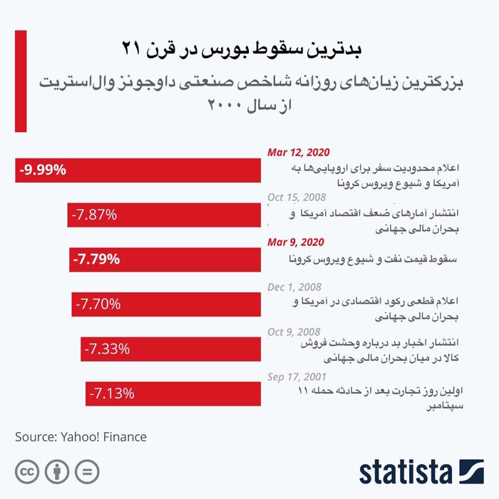 بدترین روز سقوط بورس در قرن ۲۱