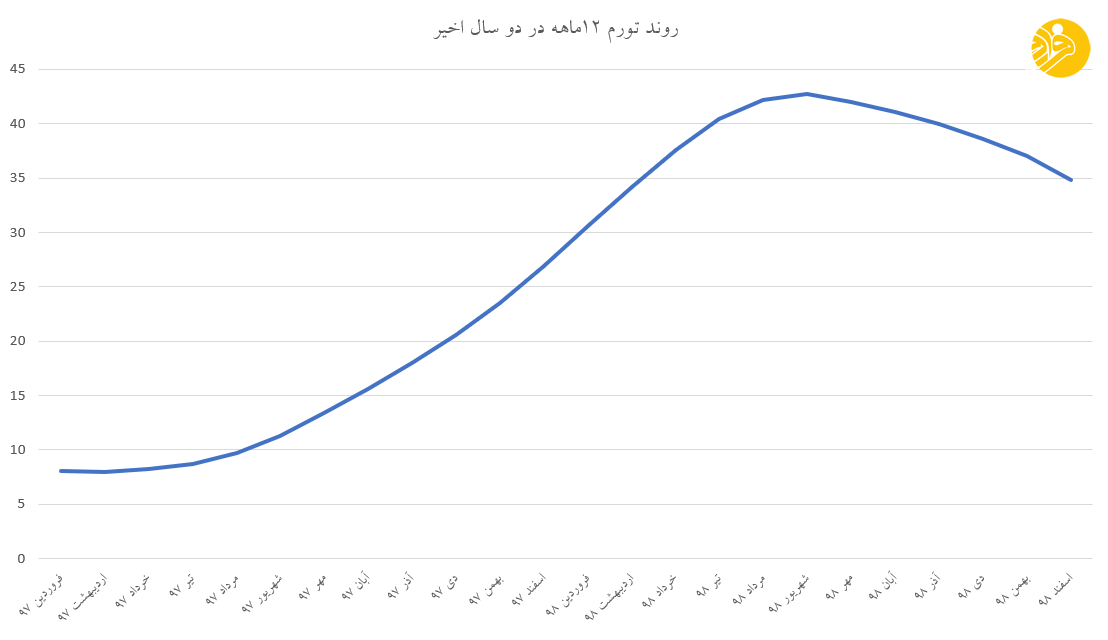 هفت نکته درباره تورم ۳۵ درصدی سال ۹۸