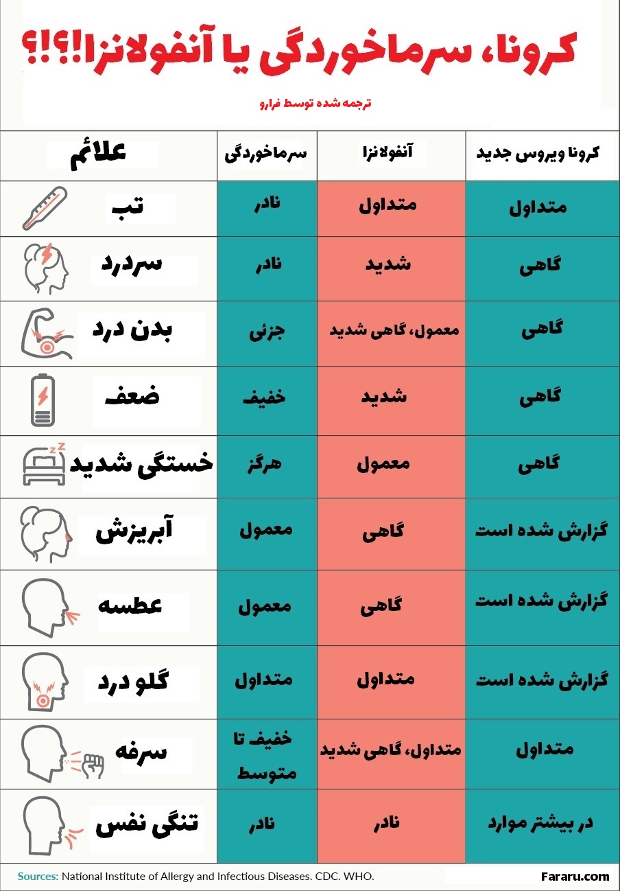 کرونا یا آنفلوانزای فصلی؛ چه تفاوتی بین علائم سرماخوردگی و کرونا ویروس وجود دارد؟ کرونا یا آنفلوانزای فصلی؛ چه تفاوتی بین علائم سرماخوردگی و کرونا ویروس وجود دارد؟