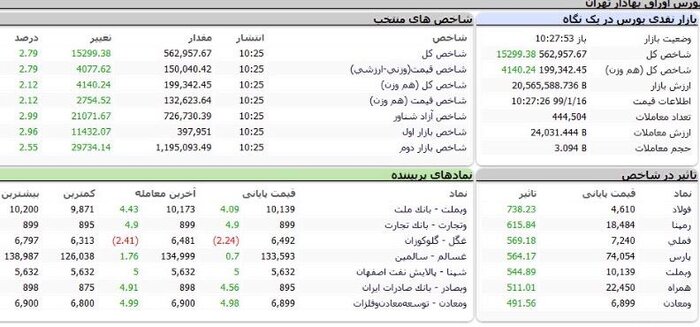شروع پرقدرت شاخص بورس در نخستین روز هفته
