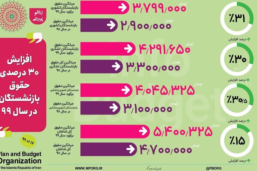 جزئیات نهایی رقم حقوق بازنشستگان و کارمندان در سال ۹۹