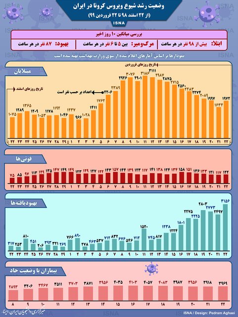(اینفوگرافیک) نمودار شیوع کرونا در ایران طی یک ماه اخیر (اینفوگرافیک) نمودار شیوع کرونا در ایران طی یک ماه اخیر