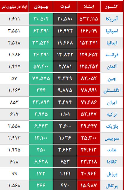 تحلیل وضعیت کرونا در کشور؛ موج جدید اپیدمی در ۳ استان