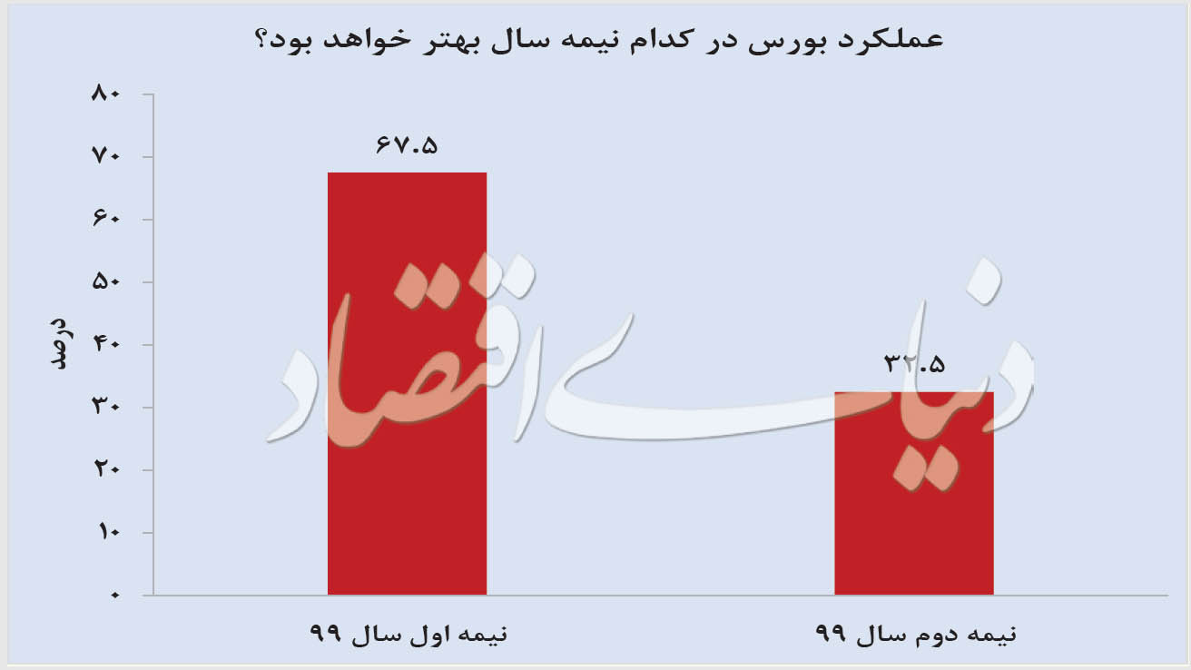 ۹ پرسش درباره بورس ۹۹