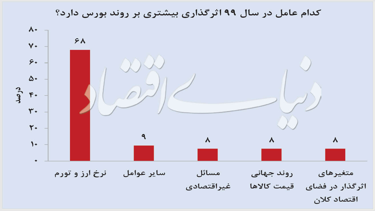 ۹ پرسش درباره بورس ۹۹