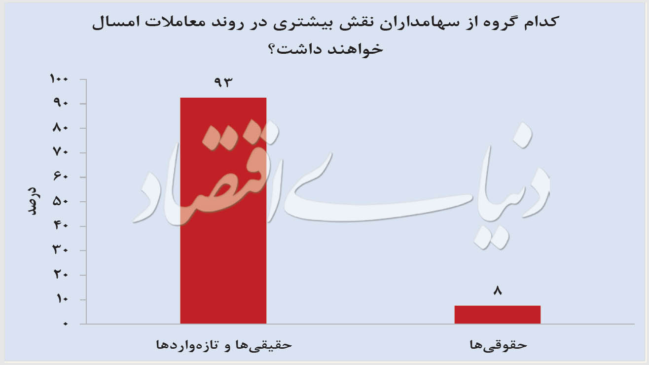 ۹ پرسش درباره بورس ۹۹