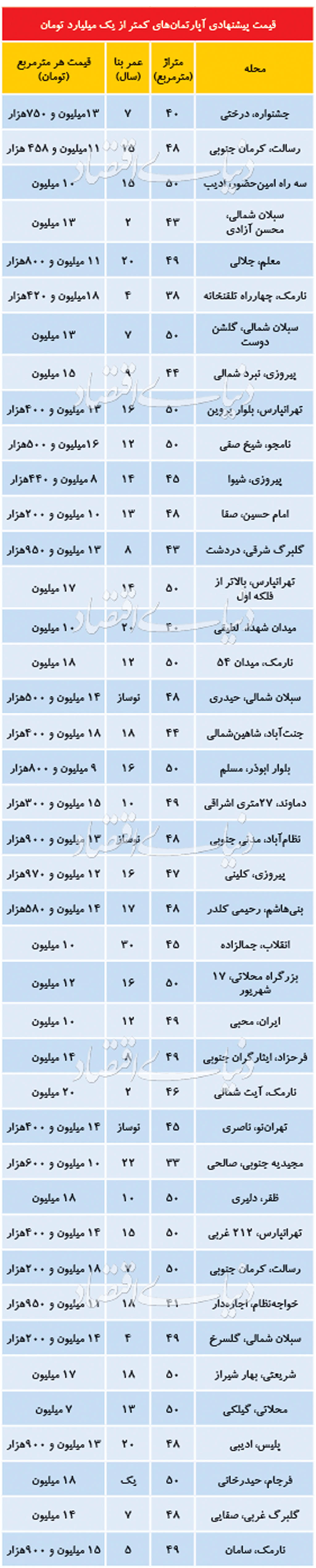 با یک میلیارد کجای تهران خانه بخریم؟ با یک میلیارد کجای تهران خانه بخریم؟