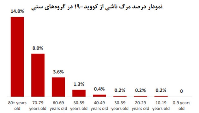 میانگین سنی فوتی‌های کرونا در هفته گذشته