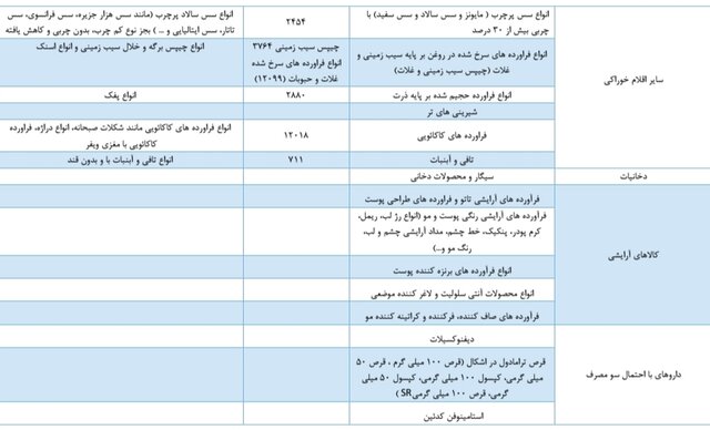 اعلام فهرست جدید کالا‌های آسیب‌رسان سلامت