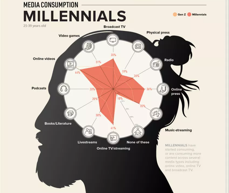 کرونا چگونه استفاده نسل‌ها از رسانه را دگرگون کرد!
