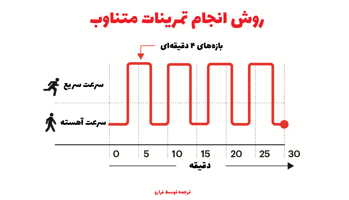 ٦ ورزش و فعالیت فوق العاده براى تقویت عملکرد قلب