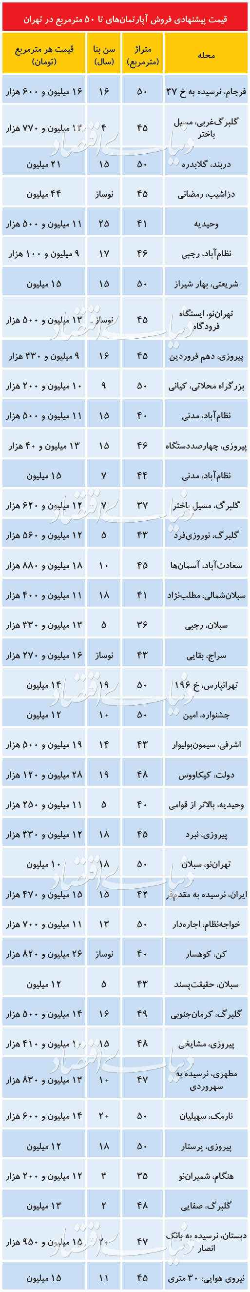 (جدول) قیمت آپارتمان‌ ۵۰ متری در نقاط مختلف تهران