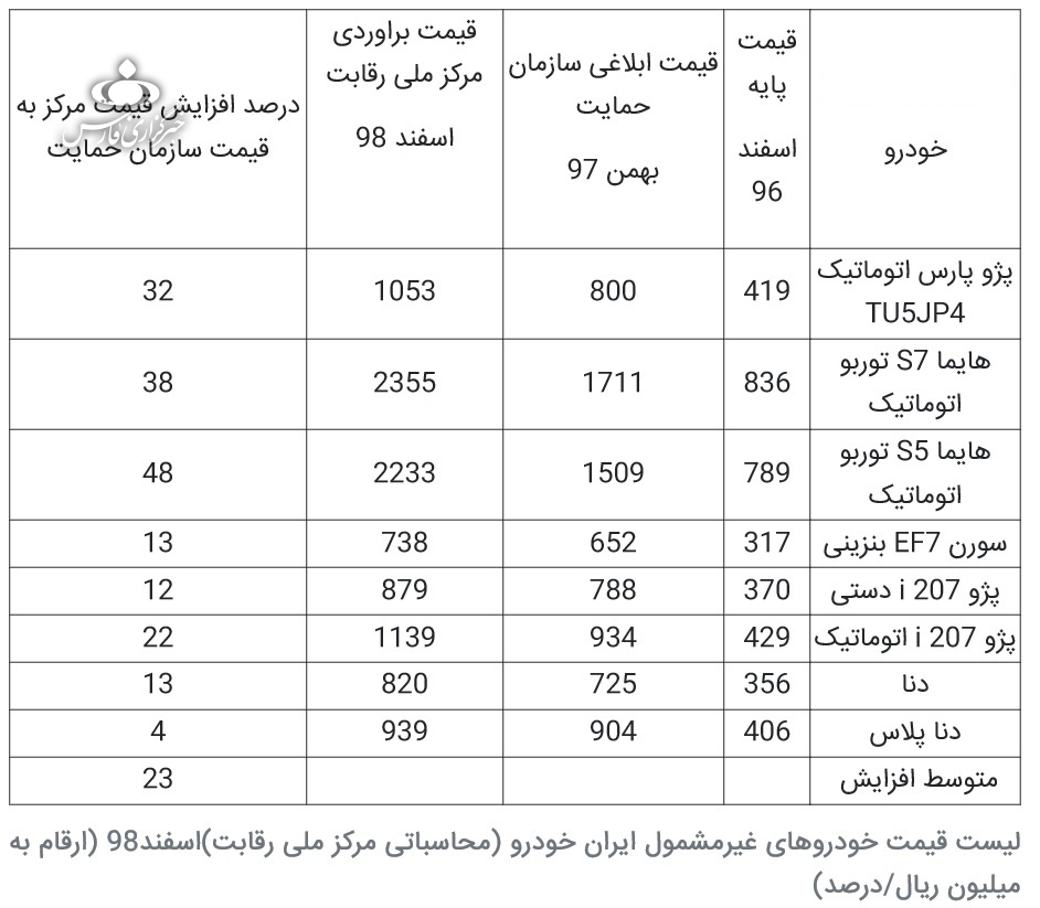 قیمت جدید ۸ محصول ایران خودرو اعلام شد