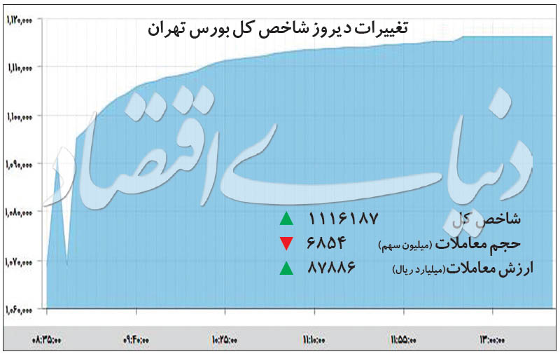بازده بورس در سال جدید؛ روزی ۶/ ۱ درصد